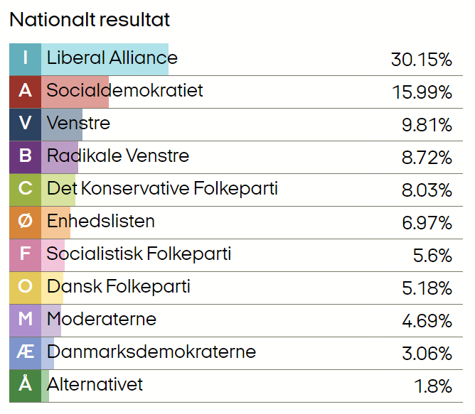 Resultat på landsplan. 