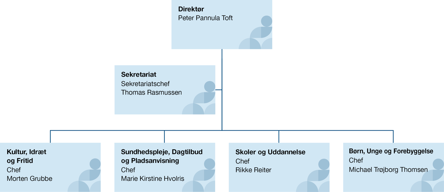 Organisationsdiagram for Børne-, Kultur- og Idrætsforvaltningen