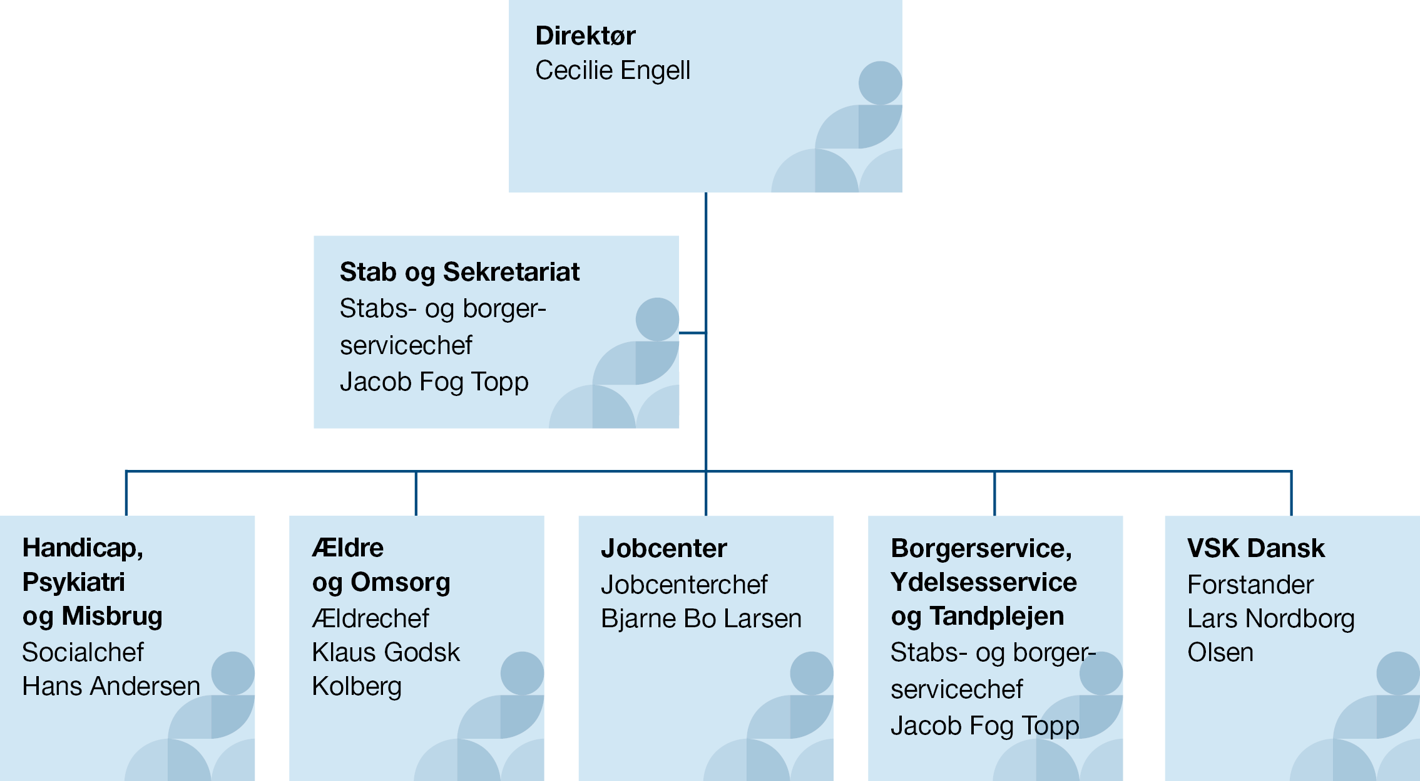 Organisationsdiagram for Social- og Sundhedsforvaltningen
