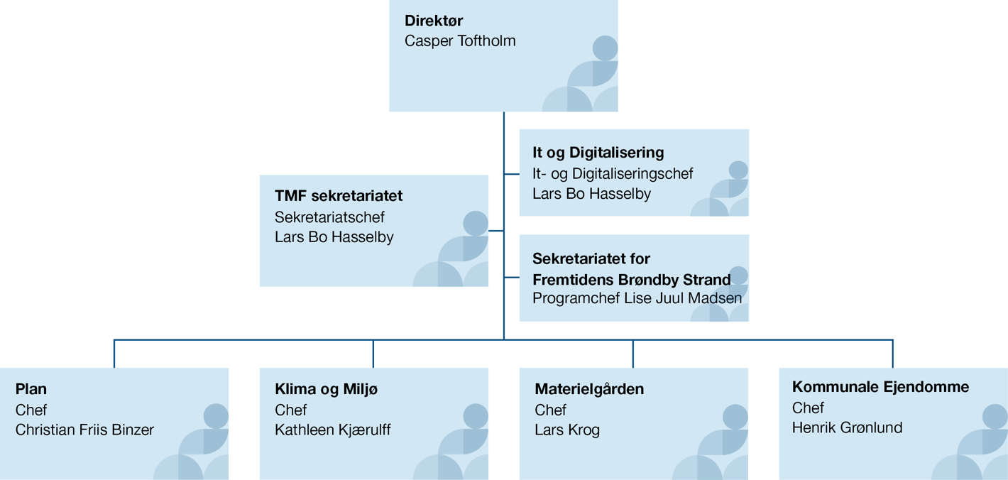Organisationsdiagram for Teknik- og Miljøforvaltningen