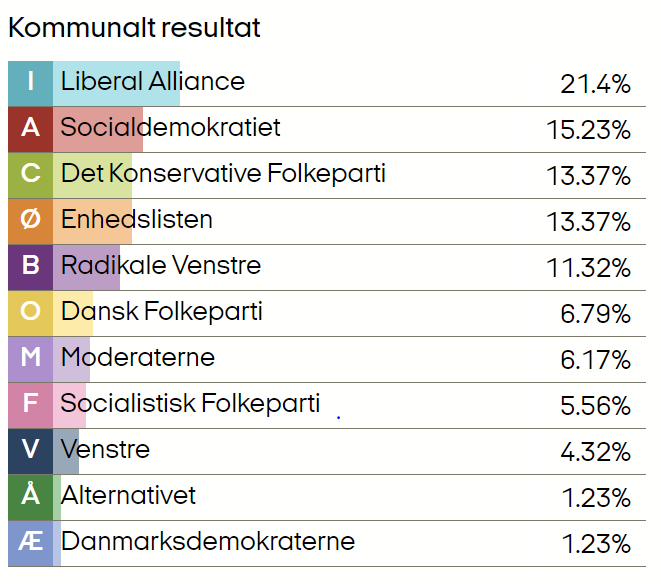 Resultat fra Brøndby Kommune.